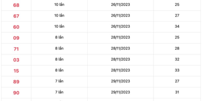 Cách bắt cầu lô 2 nháy trong 7 ngày