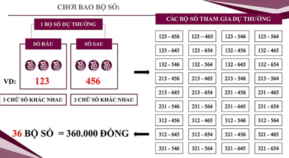 Kiểu chơi bao bộ số Max 3D Pro