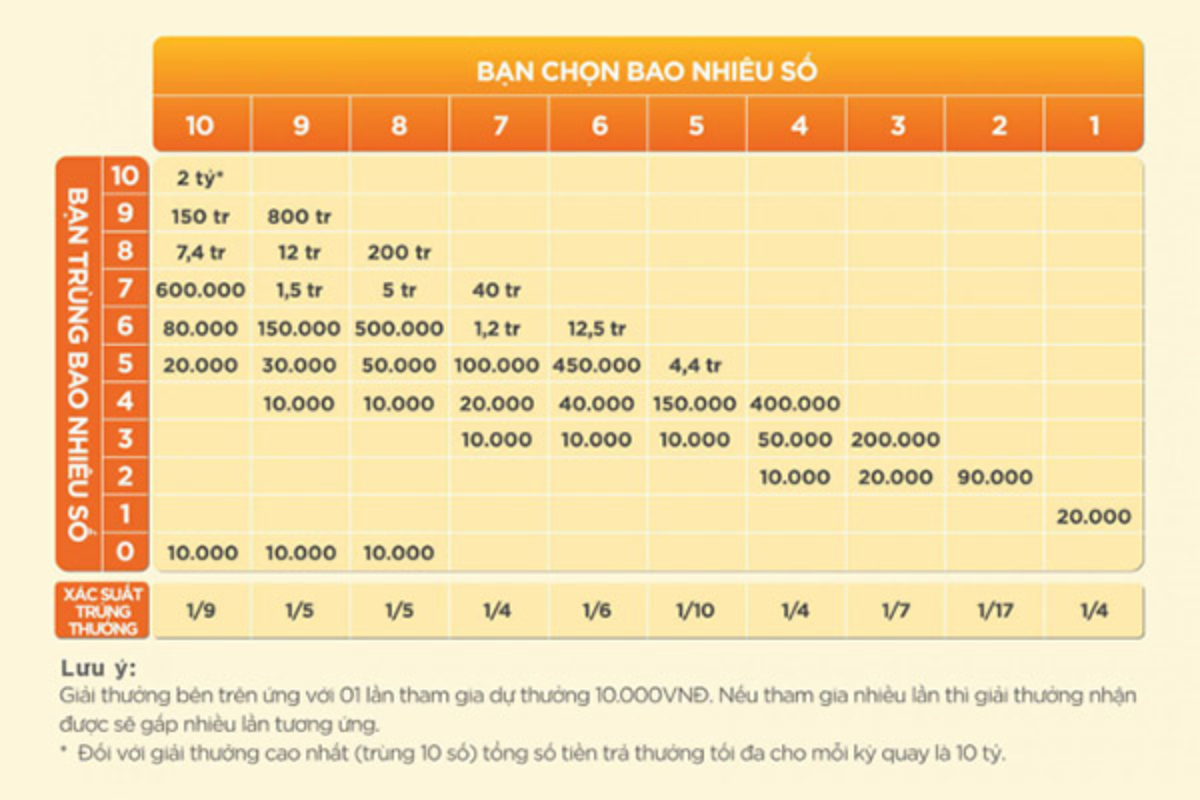 Giải thưởng Keno