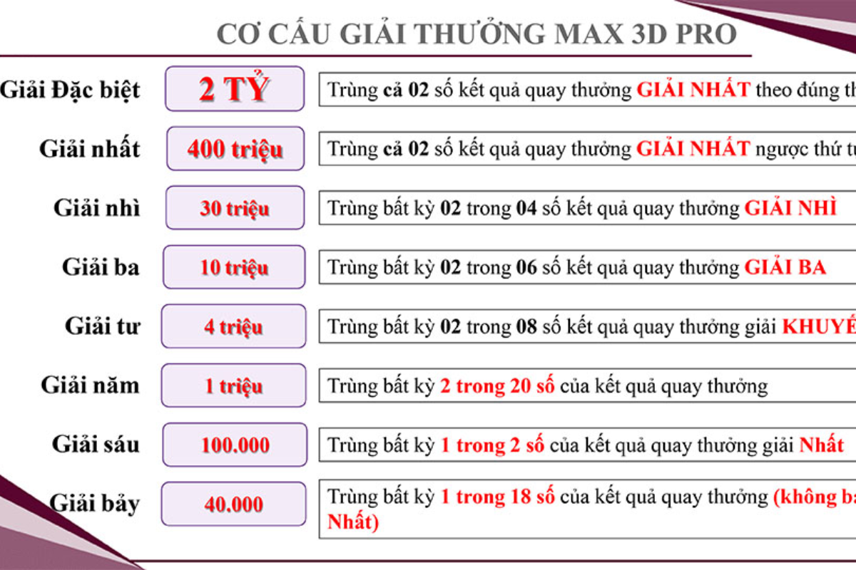 Cơ cấu giải thưởng Max 3D Pro chi tiết